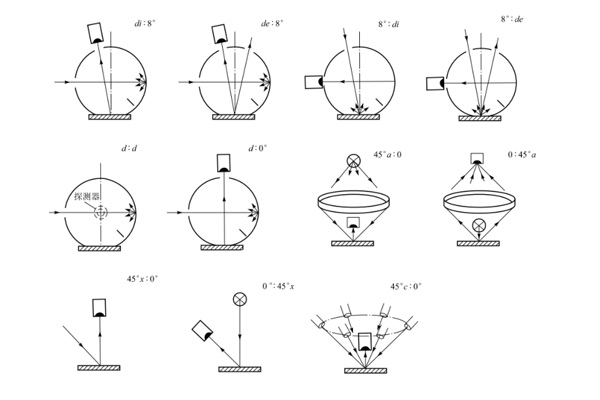 顏色測(cè)量幾何條件