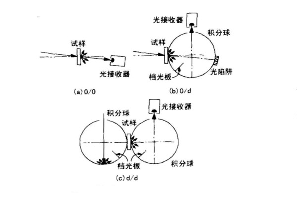 透射測量標(biāo)準(zhǔn)照明與觀察條件