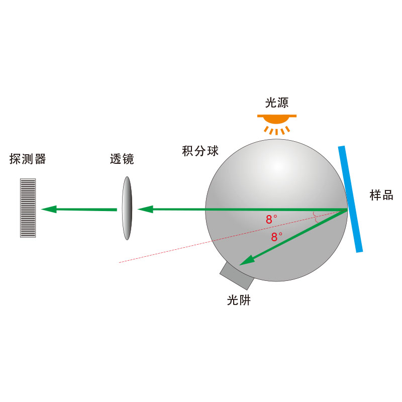 D/8（SCI/SCE）測(cè)量結(jié)構(gòu)