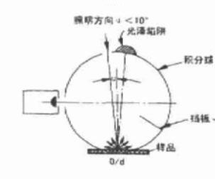 垂直/漫射