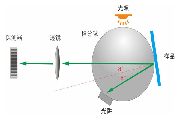 分光測色儀硬件系統(tǒng)