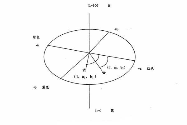 在顏色空間表示感知色差