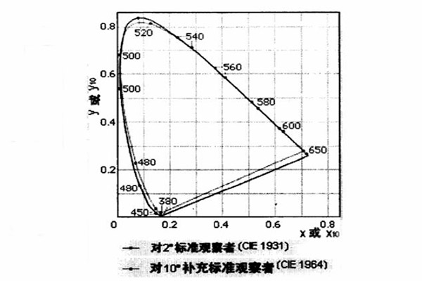 色品坐標(biāo)20