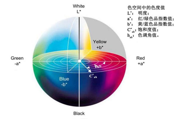 Lab均勻顏色空間