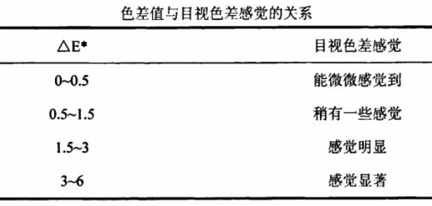 色差值與目視色差感覺的關(guān)系