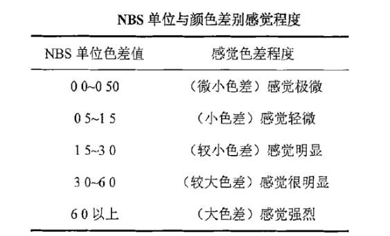 NBS單位與顏色差別感覺程度0612