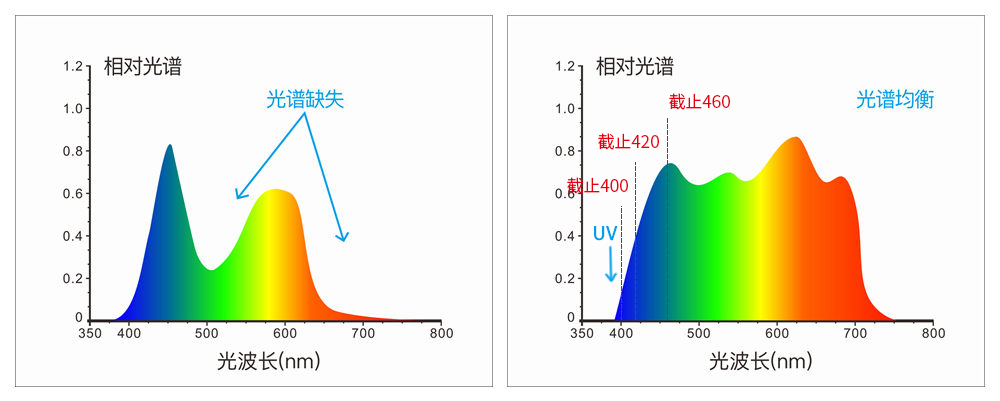 采用組合全光譜LED光源、UV光源