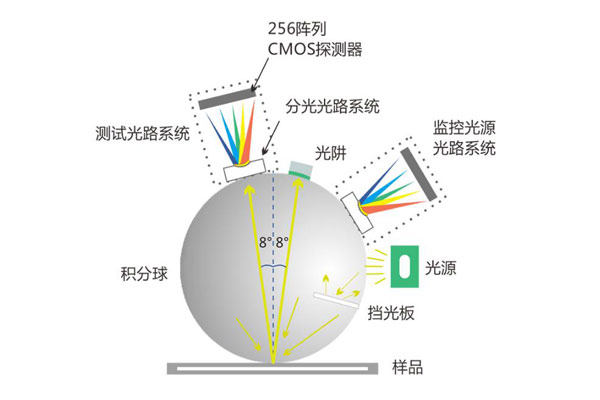 色差儀積分球