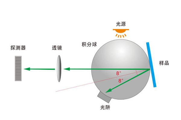 d/8積分球