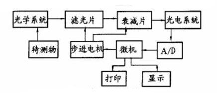 色差計結(jié)構(gòu)框圖