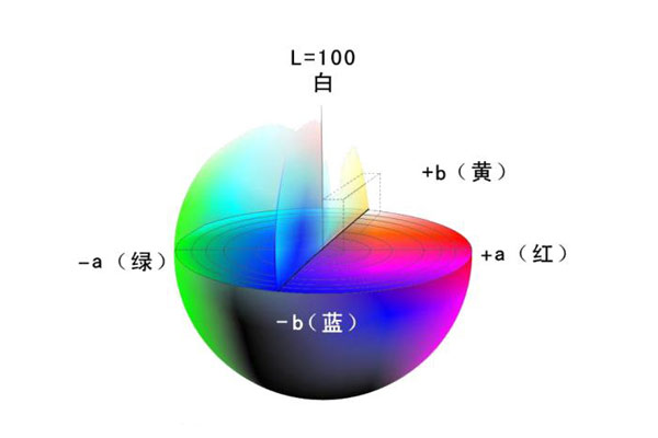 CIELAB顏色空間模型