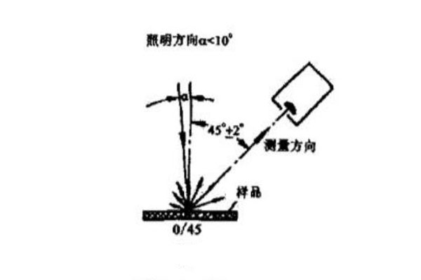 0-45幾何條件