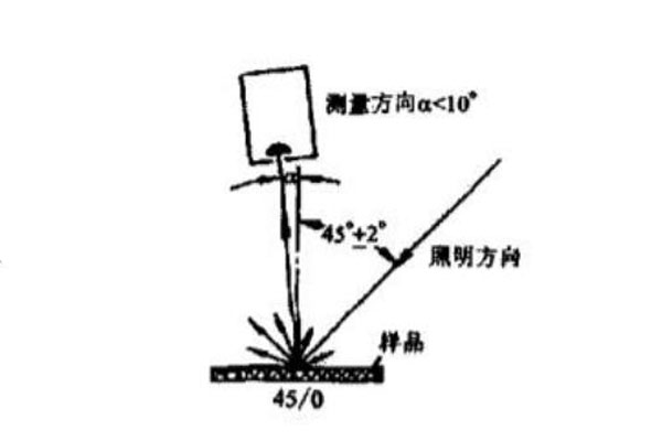 45-0幾何條件