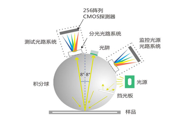 色差儀測(cè)量角度有哪些？色差儀測(cè)量角度類(lèi)型