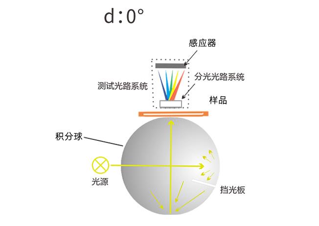 色差儀設(shè)計(jì)中幾種常見的測色角度你都知道嗎？