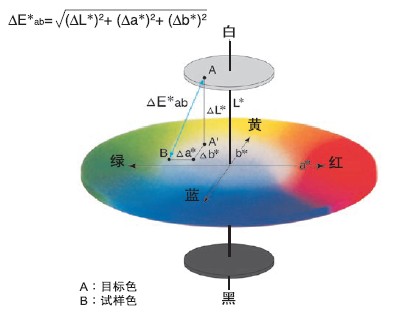 色差數(shù)值含義