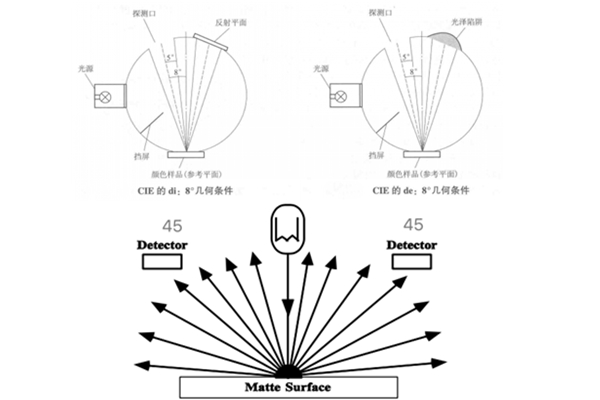 8度測(cè)色和45度測(cè)色