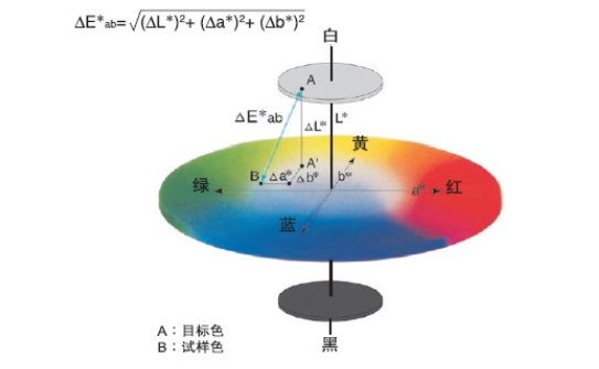 色差儀△值