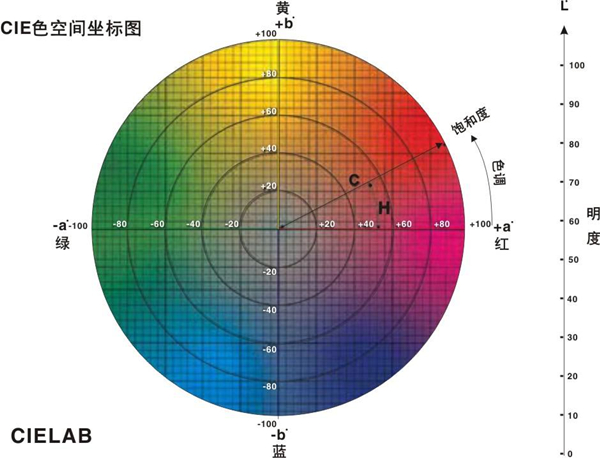 色差儀數(shù)據(jù)含義