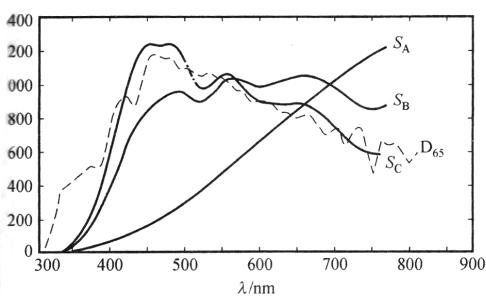 標準光源光譜分布