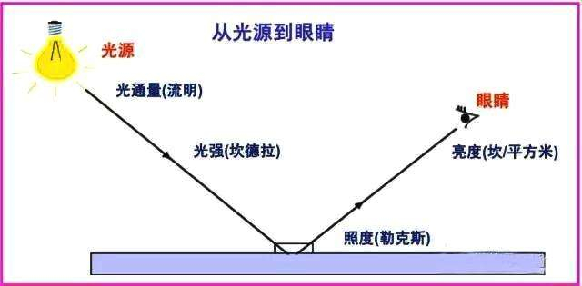 標(biāo)準(zhǔn)光源照度與亮度