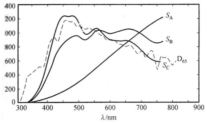 標(biāo)準(zhǔn)照明體相對(duì)光譜功率分布曲線