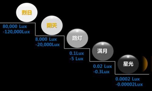 照度計(jì)算